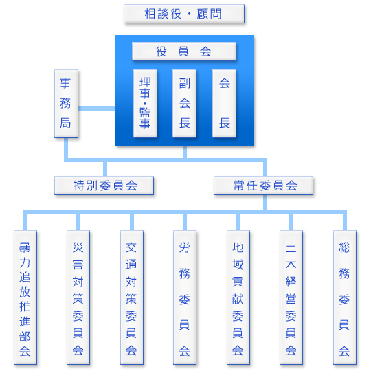 釧路建設業協会 組織図