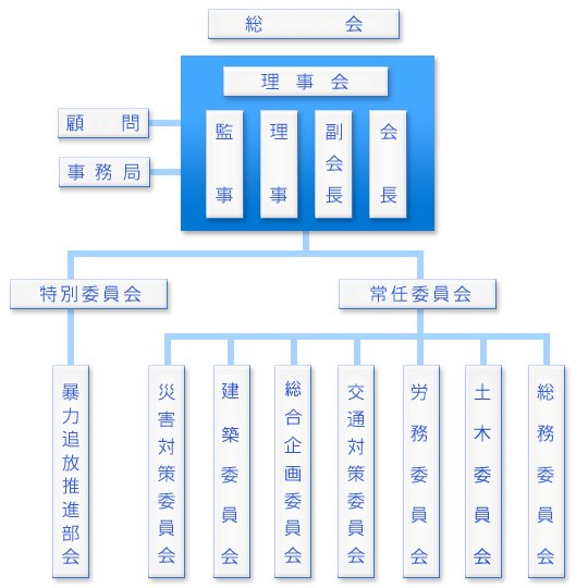 釧路建設業協会 組織図